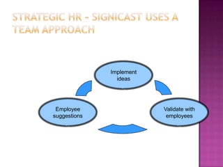 Strategic HR – Signicast Uses a Team Approach<br />Implement<br />ideas<br />Employee<br />suggestions<br />Validate with<...