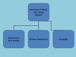 How lack of Sleep
can cause
Stress?
Depression
And anxiety
Slower metabolism Irritability
 