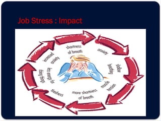 Job Stress : Impact
 