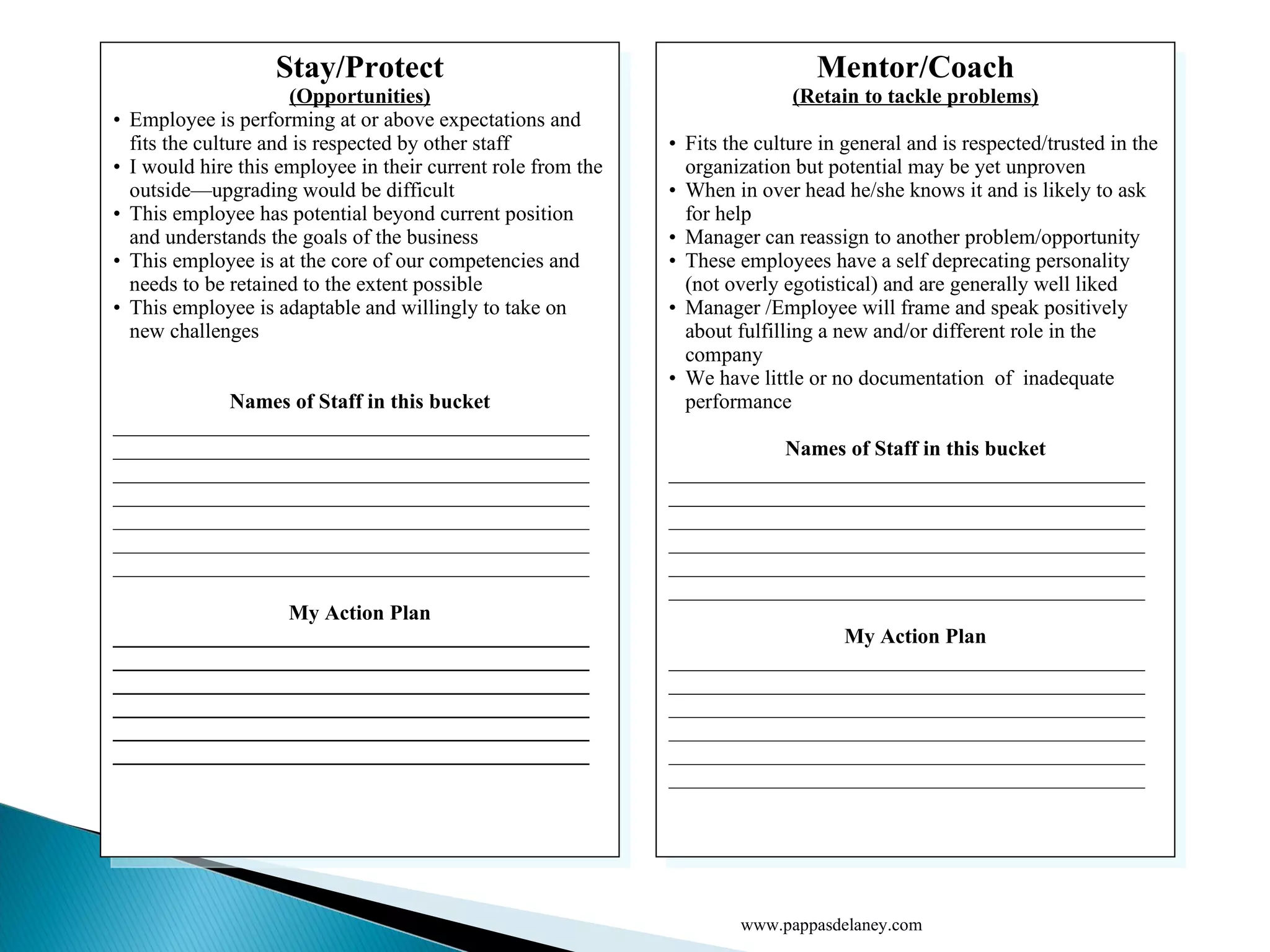 www.pappasdelaney.com Stay/Protect (Opportunities) Employee is performing at or above expectations and  fits the culture and is respected by other staff I would hire this employee in their current role from the outside—upgrading would be difficult This employee has potential beyond current position and understands the goals of the business This employee is at the core of our competencies and needs to be retained to the extent possible This employee is adaptable and willingly to take on new challenges Names of Staff in this bucket _____________________________________________ _____________________________________________ _____________________________________________ _____________________________________________ _____________________________________________ _____________________________________________ _____________________________________________ My Action Plan _____________________________________________ _____________________________________________ _____________________________________________ _____________________________________________ _____________________________________________ _____________________________________________ Mentor/Coach (Retain to tackle problems) Fits the culture in general and is respected/trusted in the organization but potential may be yet unproven When in over head he/she knows it and is likely to ask for help Manager can reassign to another problem/opportunity These employees have a self deprecating personality  (not overly egotistical) and are generally well liked Manager /Employee will frame and speak positively about fulfilling a new and/or different role in the company We have little or no documentation  of  inadequate performance Names of Staff in this bucket _____________________________________________ _____________________________________________ _____________________________________________ _____________________________________________ _____________________________________________ _____________________________________________ My Action Plan _____________________________________________ _____________________________________________ _____________________________________________ _____________________________________________ _____________________________________________ _____________________________________________ 