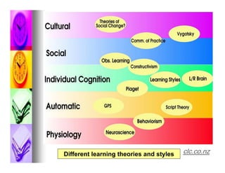 Different learning theories and styles   clc.co.nz
 