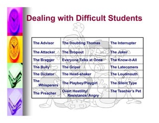 Dealing with Difficult Students

 The Advisor     The Doubting Thomas      The Interrupter

 The Attacker    The Dropout              The Joker

 The Bragger     Everyone Talks at Once   The Know-it-All
 The Bully       The Griper               The Latecomers
 The Dictator    The Head-shaker          The Loudmouth
 The
                 The Playboy/Playgirl     The Silent Type
    Whisperers
                 Overt Hostility/         The Teacher’s Pet
 The Preacher
                   Resistance/ Angry
 
