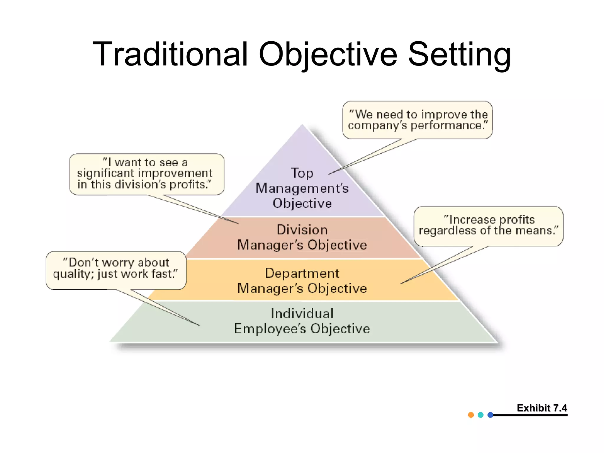 Traditional Objective Setting




                                Exhibit 7.4
 