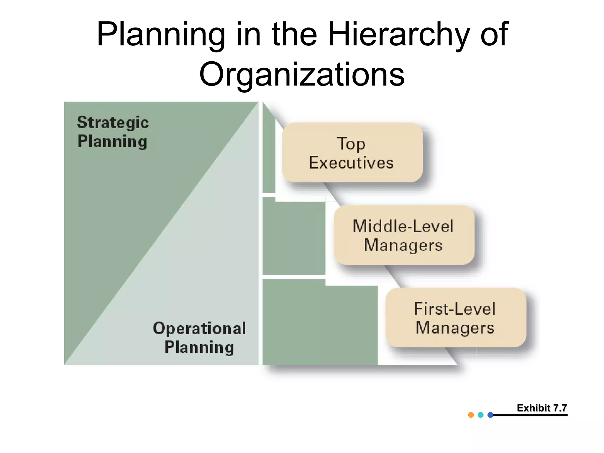Planning in the Hierarchy of
       Organizations




                               Exhibit 7.7
 