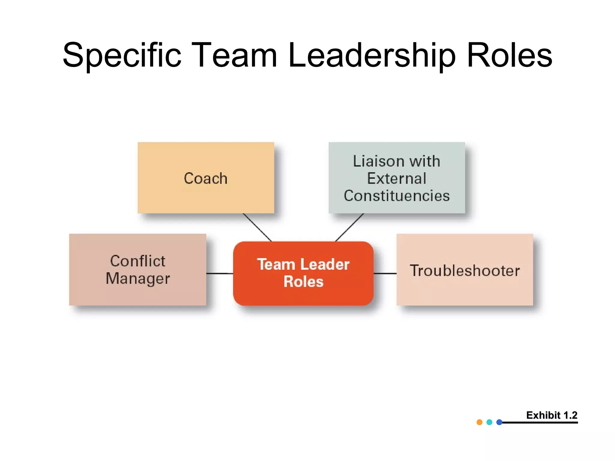 Specific Team Leadership Roles




                            Exhibit 1.2
 