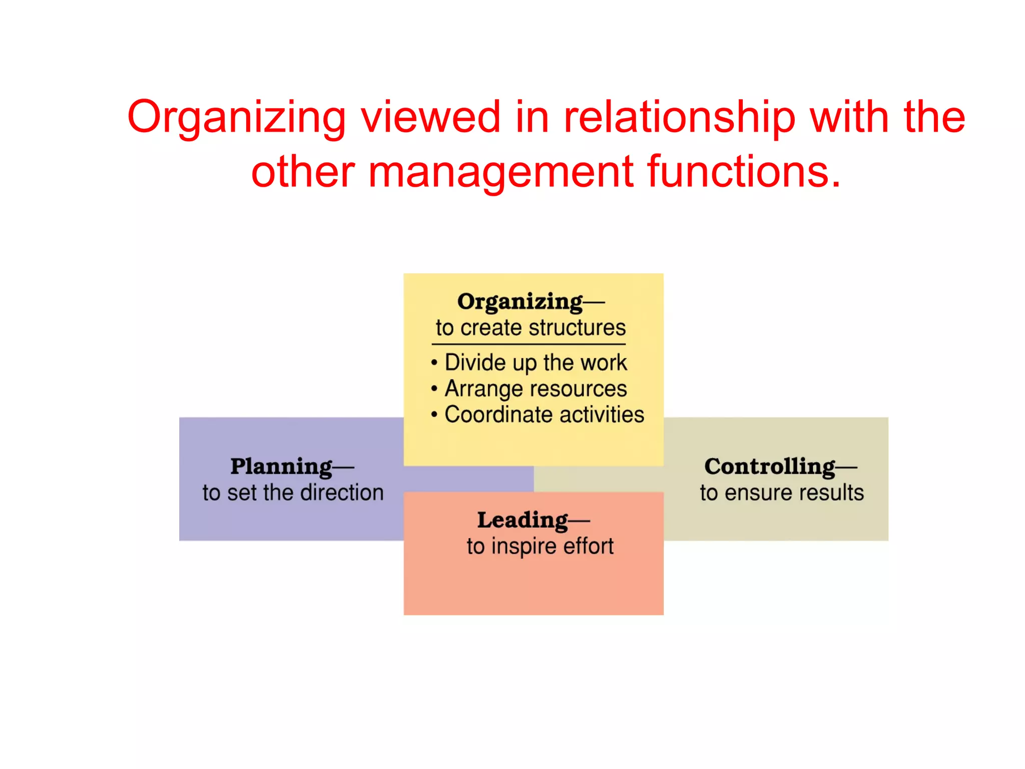 Organizing viewed in relationship with the
     other management functions.
 