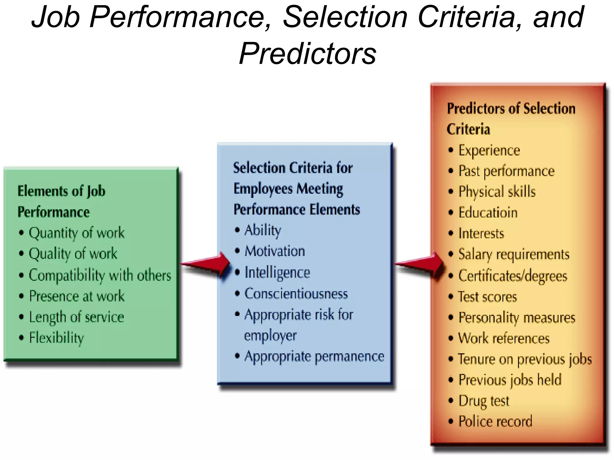Job Performance, Selection Criteria, and
             Predictors
 