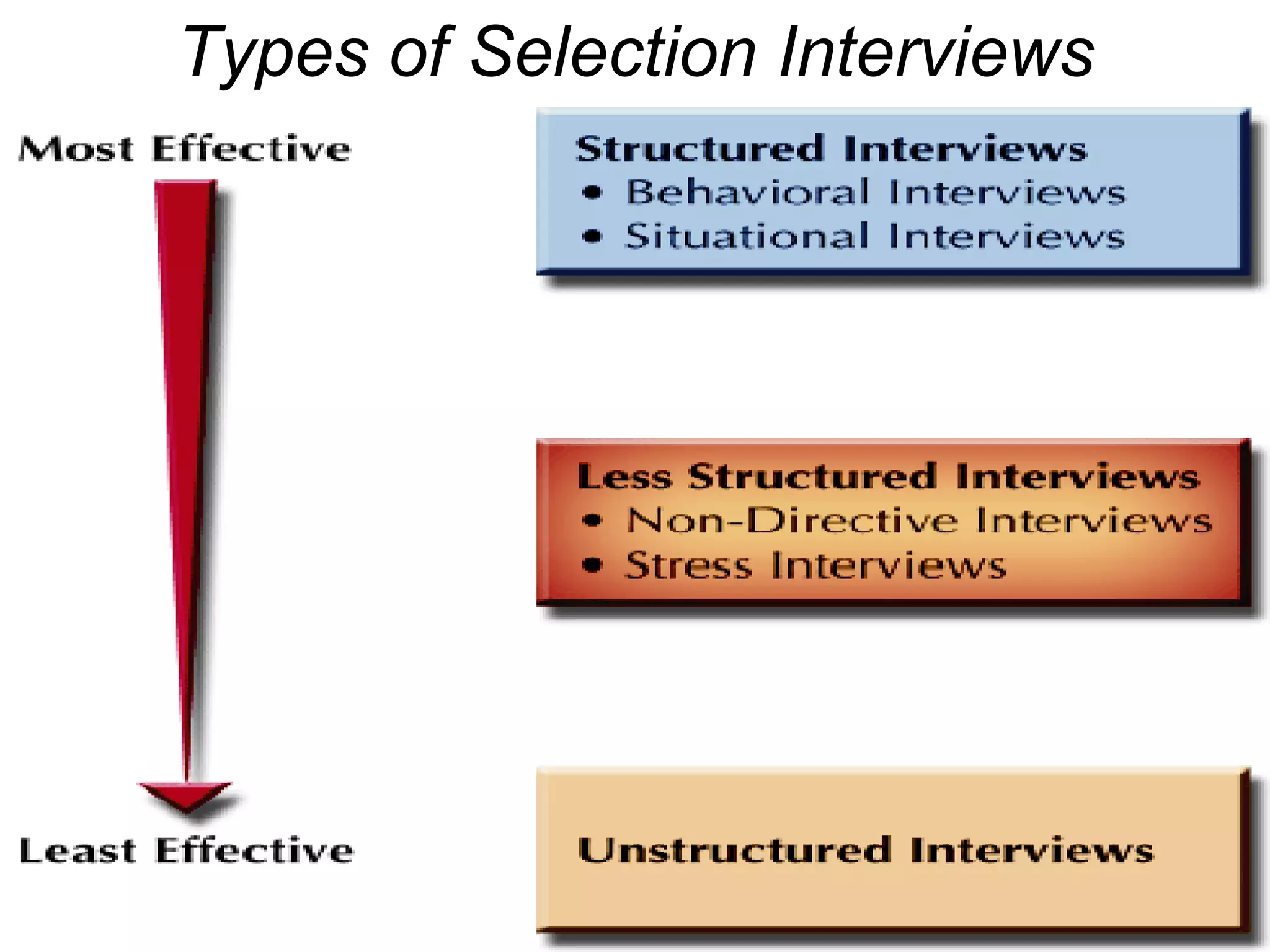 Types of Selection Interviews
 