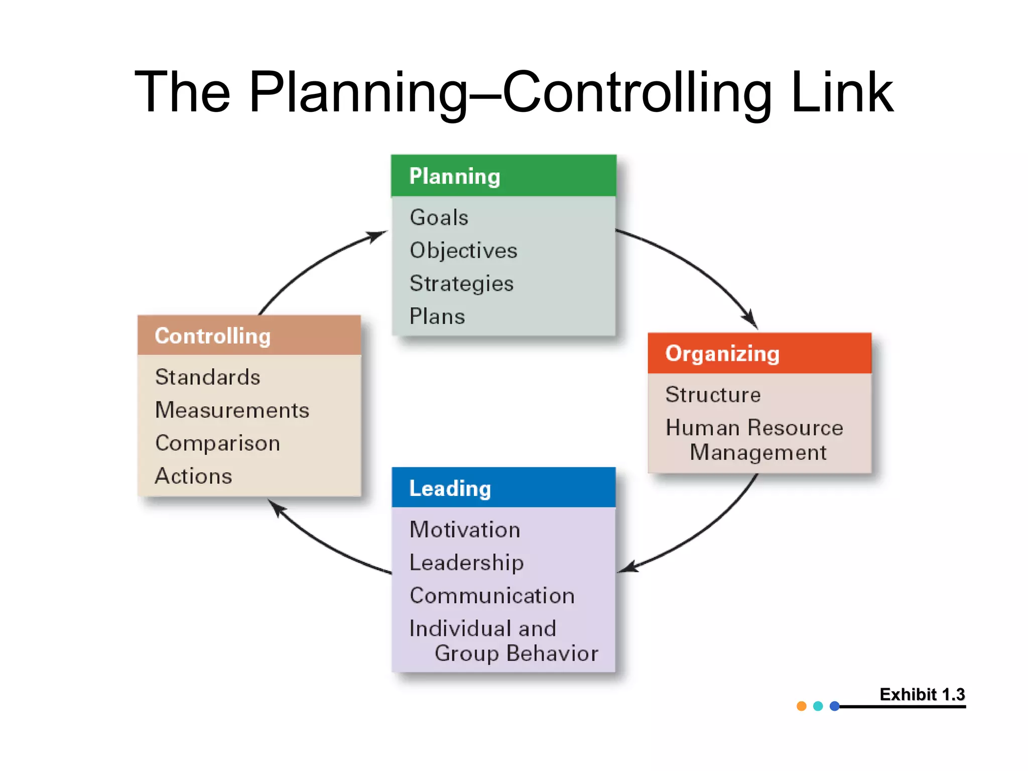 The Planning–Controlling Link




                            Exhibit 1.3
 