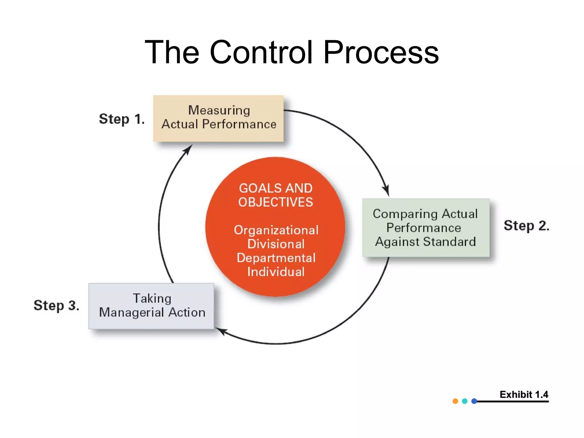 The Control Process




                      Exhibit 1.4
 
