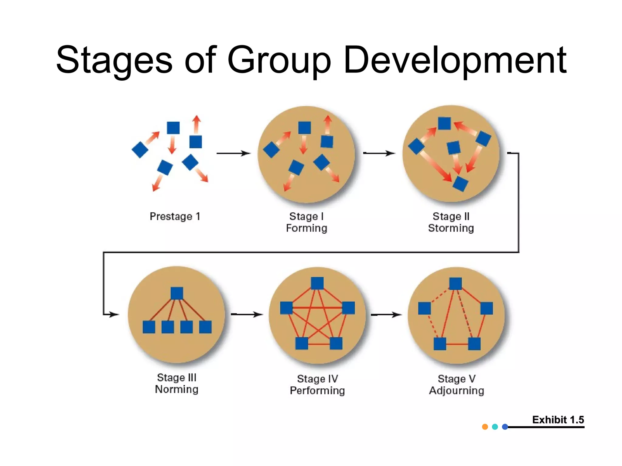 Stages of Group Development




                         Exhibit 1.5
 