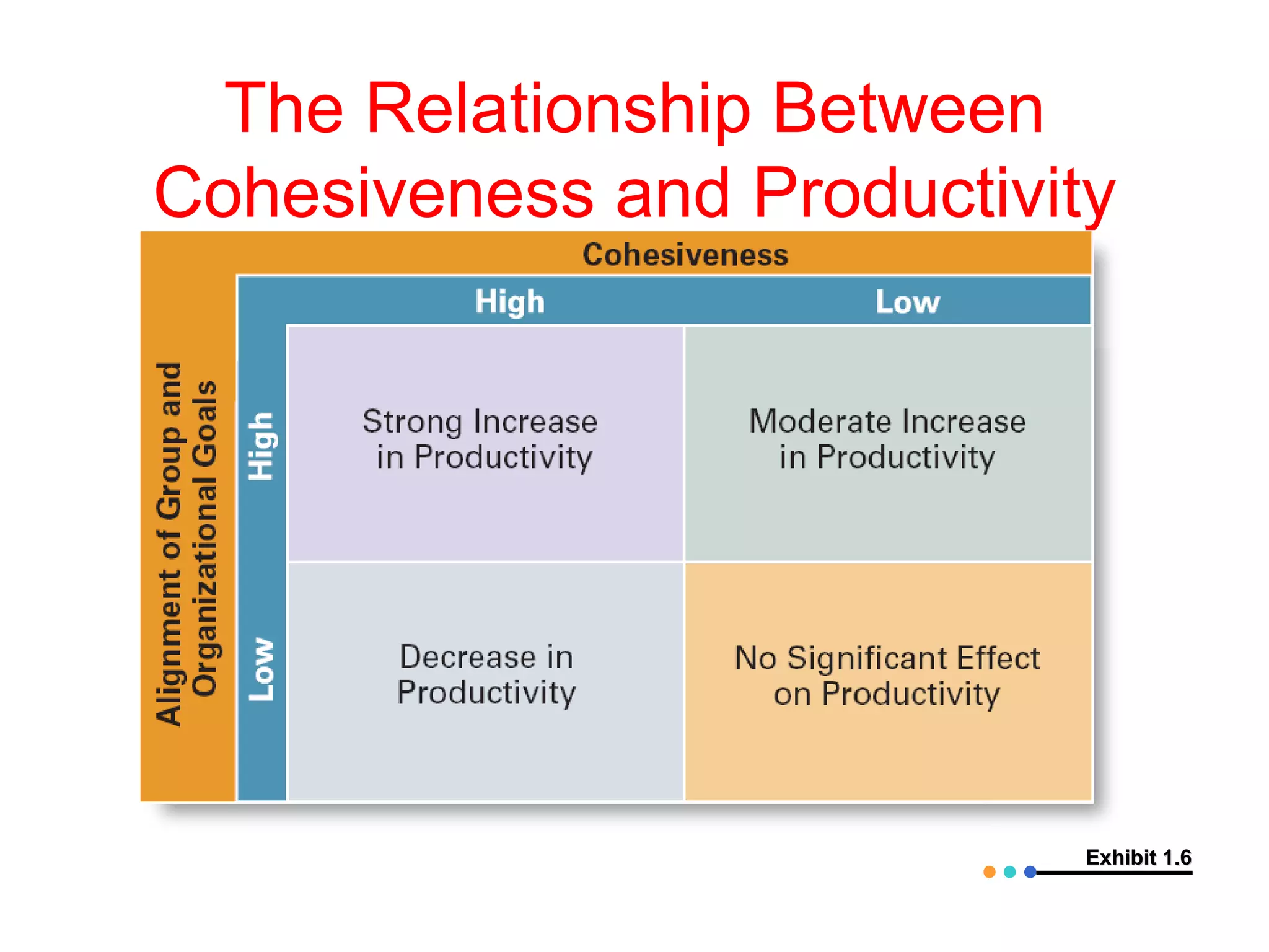 The Relationship Between
Cohesiveness and Productivity




                            Exhibit 1.6
 