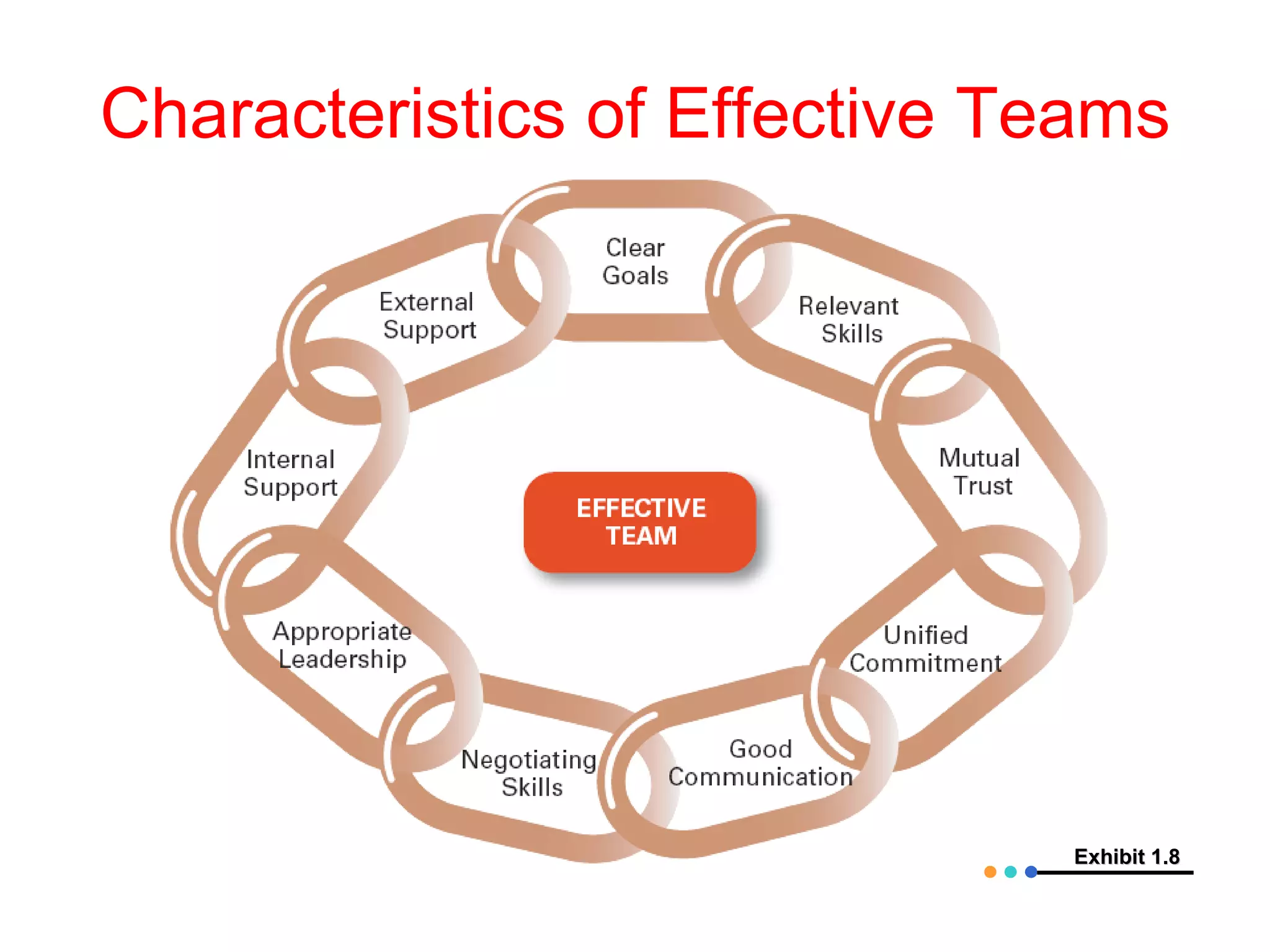 Characteristics of Effective Teams




                              Exhibit 1.8
 