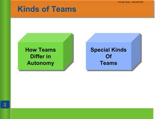 Chapter 10
Copyright ©2007 by South-Western, a division of Thomson Learning. All rights reserved
Purvish Shah - NAVIGATOR
Kinds of Teams
How Teams
Differ in
Autonomy
How Teams
Differ in
Autonomy
Special Kinds
Of
Teams
Special Kinds
Of
Teams
22
Purvish Shah - NAVIGATOR
 