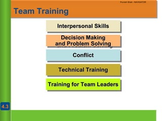 Chapter 10
Copyright ©2007 by South-Western, a division of Thomson Learning. All rights reserved
Purvish Shah - NAVIGATOR
Team Training
ConflictConflictConflictConflict
Interpersonal SkillsInterpersonal SkillsInterpersonal SkillsInterpersonal Skills
Decision MakingDecision Making
and Problem Solvingand Problem Solving
Decision MakingDecision Making
and Problem Solvingand Problem Solving
Technical TrainingTechnical TrainingTechnical TrainingTechnical Training
Training for Team LeadersTraining for Team LeadersTraining for Team LeadersTraining for Team Leaders
4.34.3
Purvish Shah - NAVIGATOR
 
