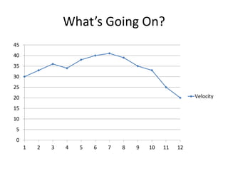 What’s Going On?
45
40
35
30
25
20                                                      Velocity

15
10
5
0
     1   2   3   4   5   6   7   8   9   10   11   12
 