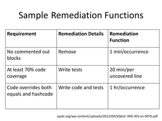Sample Remediation Functions
Requirement          Remediation Details           Remediation
                                                   Function

No commented out     Remove                        1 min/occurrence
blocks

At least 70% code    Write tests                   20 min/per
coverage                                           uncovered line

Code overrides both Write code and tests           1 hr/occurrence
equals and hashcode



                    sqale.org/wp-content/uploads/2012/04/SQALE-3RD-WS-on-MTD.pdf
 