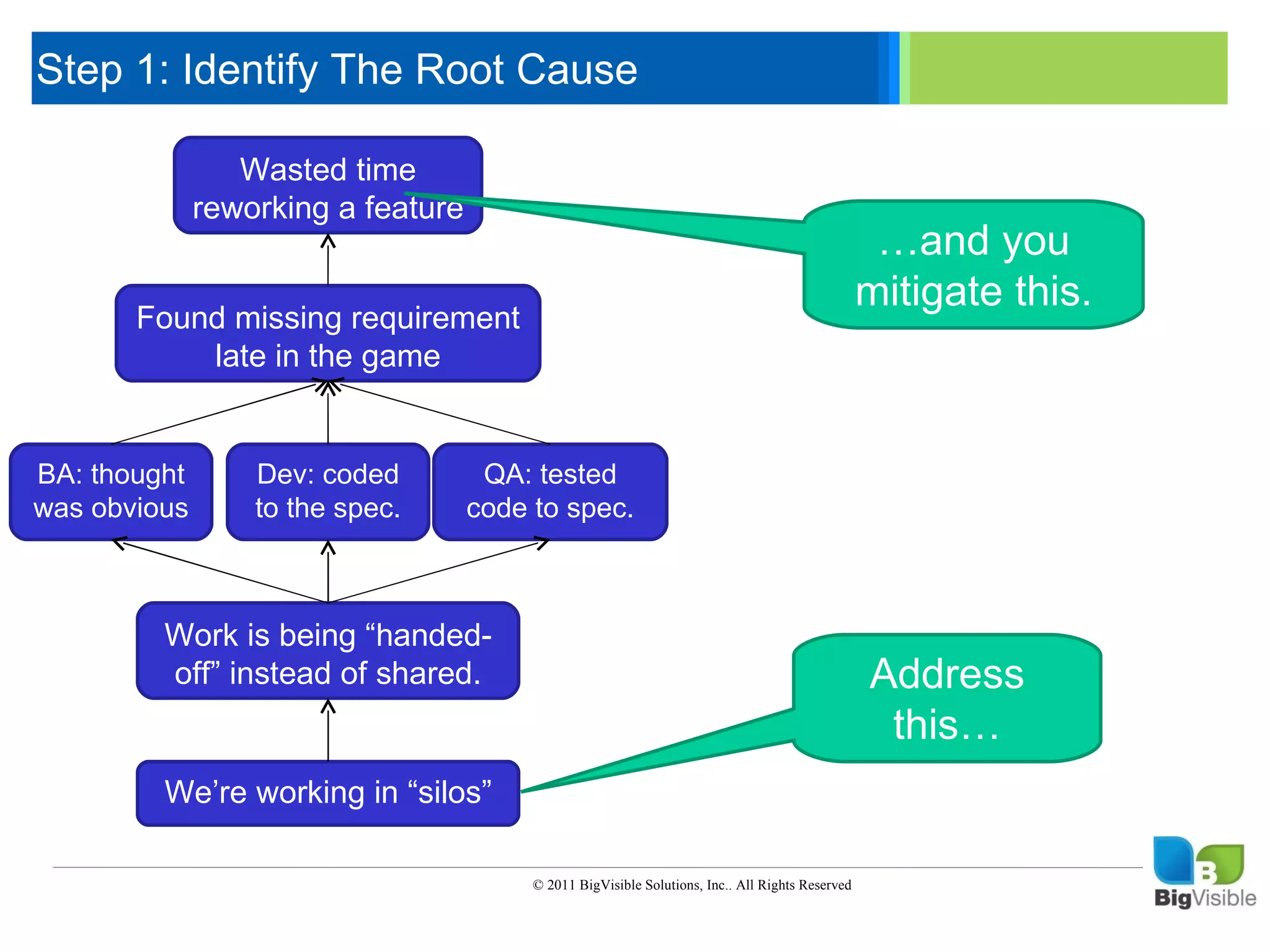 Step 1: Identify The Root Cause

      Click to edit Master text styles
      ____ __ ____ _____ ____ ______
                 Wasted time
       _____ level
               _____
      Second reworking a feature
       ____ _____
      Third level                                                                                 …and you
       _____ _____ requirement
      Fourth level                                                                               mitigate this.
          Found missing
       ____ _____
      Fifth level in the game
               late


    BA: thought    Dev: coded       QA: tested
    was obvious    to the spec.    code to spec.



             Work is being “handed-
             off” instead of shared.                                                             Address
                                                                                                  this…
             We’re working in “silos”

                                        © 2011 BigVisible Solutions, Inc.. All Rights Reserved


9
 