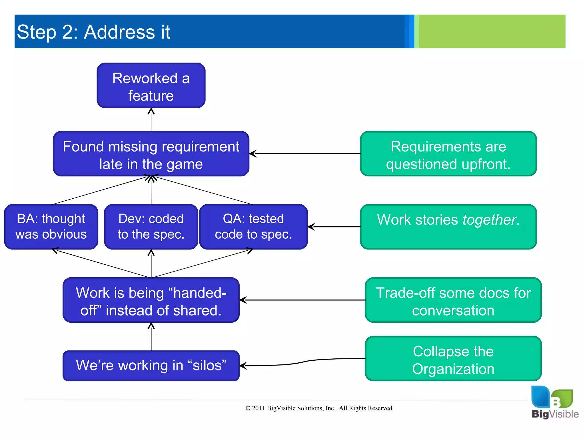 Step 2: Address it

      Click to edit Master text styles
      ____ __ ____ _____ ____ ______
                 Reworked a
       _____ _____
      Second levelfeature
       ____ _____
      Third level
       _____ _____ requirement
      Fourth level
          Found missing                                                                     Requirements are
       ____ _____
      Fifth level in the game
               late                                                                        questioned upfront.


    BA: thought    Dev: coded       QA: tested                                          Work stories together.
    was obvious    to the spec.    code to spec.



             Work is being “handed-                                                    Trade-off some docs for
             off” instead of shared.                                                        conversation

                                                                                                 Collapse the
             We’re working in “silos”                                                            Organization

                                        © 2011 BigVisible Solutions, Inc.. All Rights Reserved


0
 