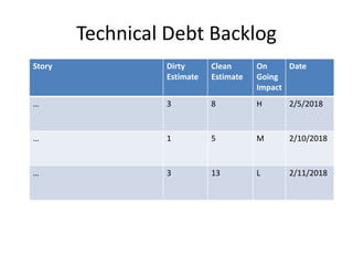 Technical Debt Backlog
Story Dirty
Estimate
Clean
Estimate
On
Going
Impact
Date
… 3 8 H 2/5/2018
… 1 5 M 2/10/2018
… 3 13 L 2/11/2018
 