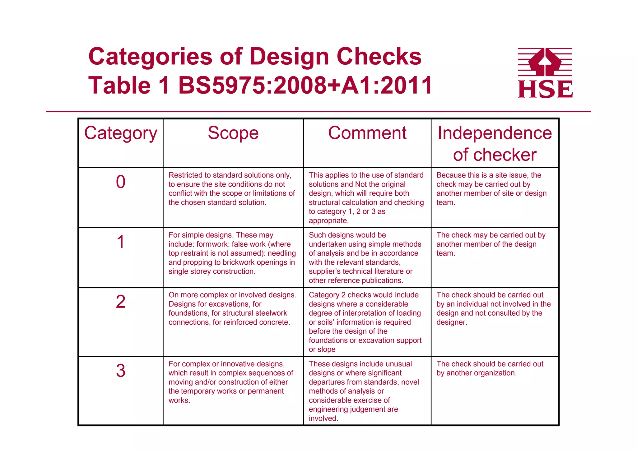Managing Temporary Works - Andrea Robbins(HSE) | PDF