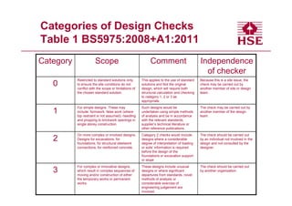 Categories of Design Checks
Table 1 BS5975:2008+A1:2011
Category               Scope                                Comment                          Independence
                                                                                               of checker
           Restricted to standard solutions only,      This applies to the use of standard   Because this is a site issue, the
   0       to ensure the site conditions do not
           conflict with the scope or limitations of
                                                       solutions and Not the original
                                                       design, which will require both
                                                                                             check may be carried out by
                                                                                             another member of site or design
           the chosen standard solution.               structural calculation and checking   team.
                                                       to category 1, 2 or 3 as
                                                       appropriate.
           For simple designs. These may               Such designs would be                 The check may be carried out by
   1       include: formwork: false work (where
           top restraint is not assumed): needling
                                                       undertaken using simple methods
                                                       of analysis and be in accordance
                                                                                             another member of the design
                                                                                             team.
           and propping to brickwork openings in       with the relevant standards,
           single storey construction.                 supplier’s technical literature or
                                                       other reference publications.
           On more complex or involved designs.        Category 2 checks would include       The check should be carried out
   2       Designs for excavations, for
           foundations, for structural steelwork
                                                       designs where a considerable
                                                       degree of interpretation of loading
                                                                                             by an individual not involved in the
                                                                                             design and not consulted by the
           connections, for reinforced concrete.       or soils’ information is required     designer.
                                                       before the design of the
                                                       foundations or excavation support
                                                       or slope
           For complex or innovative designs,          These designs include unusual         The check should be carried out
   3       which result in complex sequences of
           moving and/or construction of either
                                                       designs or where significant
                                                       departures from standards, novel
                                                                                             by another organization.

           the temporary works or permanent            methods of analysis or
           works.                                      considerable exercise of
                                                       engineering judgement are
                                                       involved.
 