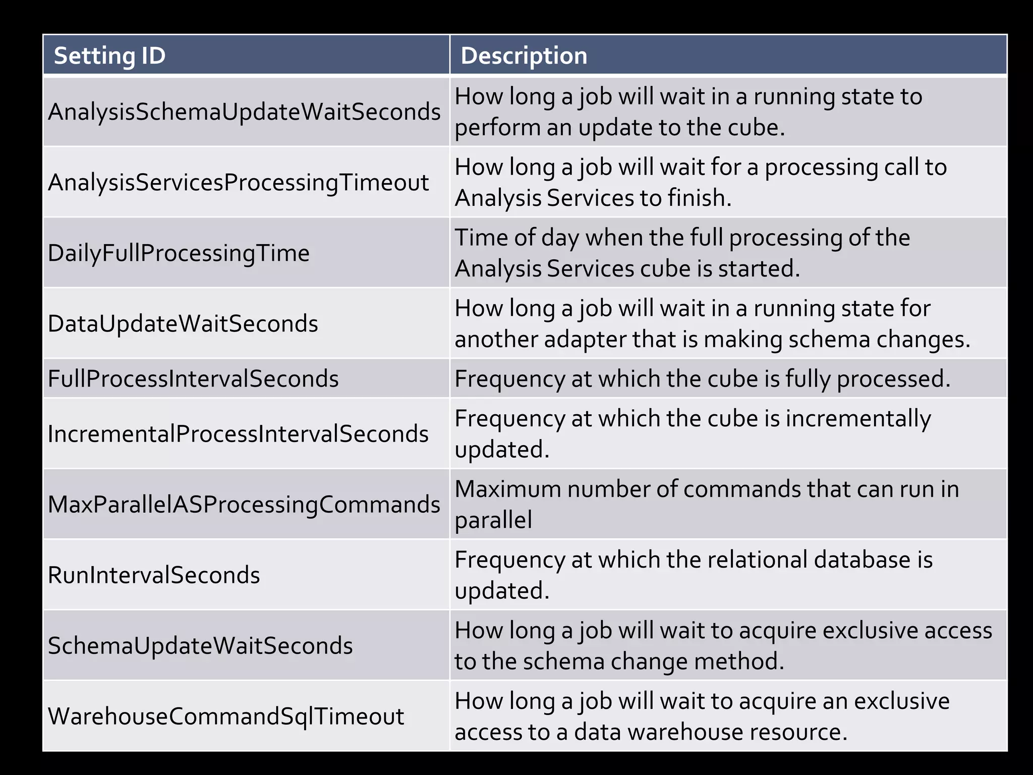 Setting ID                          Description
                                    How long a job will wait in a running state to
AnalysisSchemaUpdateWaitSeconds
                                    perform an update to the cube.
                                    How long a job will wait for a processing call to
AnalysisServicesProcessingTimeout
                                    Analysis Services to finish.
                                    Time of day when the full processing of the
DailyFullProcessingTime
                                    Analysis Services cube is started.
                                    How long a job will wait in a running state for
DataUpdateWaitSeconds
                                    another adapter that is making schema changes.
FullProcessIntervalSeconds          Frequency at which the cube is fully processed.
                                    Frequency at which the cube is incrementally
IncrementalProcessIntervalSeconds
                                    updated.
                                    Maximum number of commands that can run in
MaxParallelASProcessingCommands
                                    parallel
                                    Frequency at which the relational database is
RunIntervalSeconds
                                    updated.
                                    How long a job will wait to acquire exclusive access
SchemaUpdateWaitSeconds
                                    to the schema change method.
                                    How long a job will wait to acquire an exclusive
WarehouseCommandSqlTimeout
                                    access to a data warehouse resource.
 