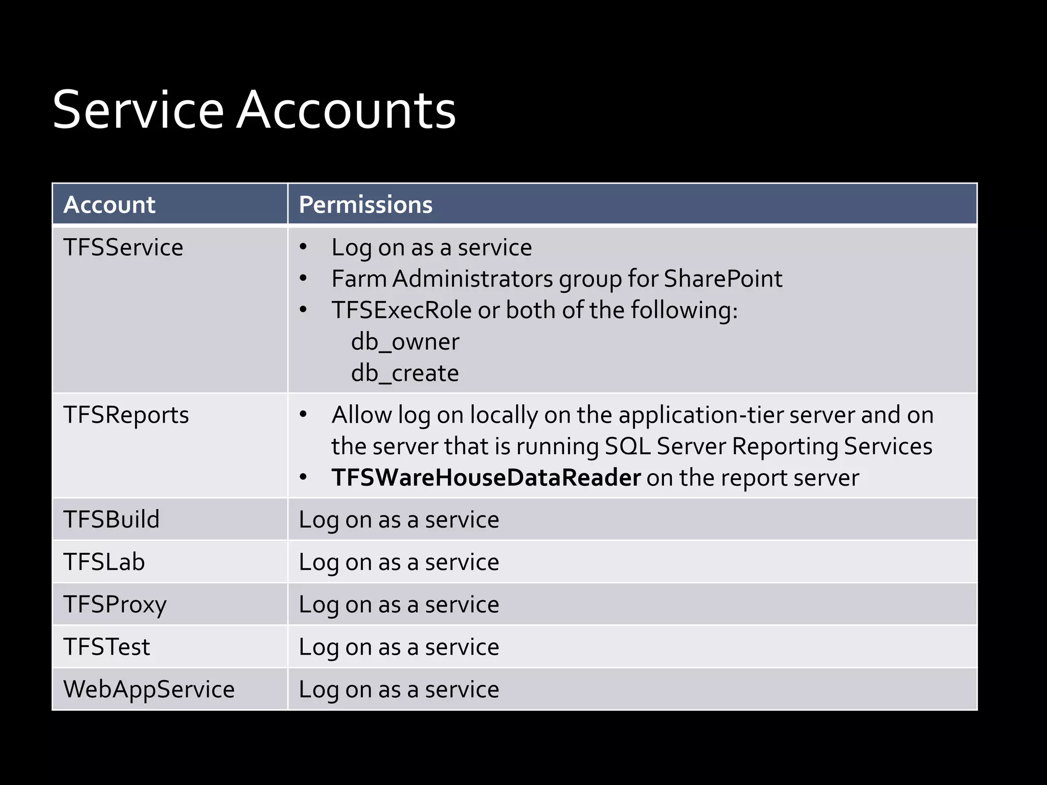 Service Accounts
Account         Permissions
TFSService      • Log on as a service
                • Farm Administrators group for SharePoint
                • TFSExecRole or both of the following:
                   db_owner
                   db_create
TFSReports      • Allow log on locally on the application-tier server and on
                  the server that is running SQL Server Reporting Services
                • TFSWareHouseDataReader on the report server
TFSBuild        Log on as a service
TFSLab          Log on as a service
TFSProxy        Log on as a service
TFSTest         Log on as a service
WebAppService   Log on as a service
 