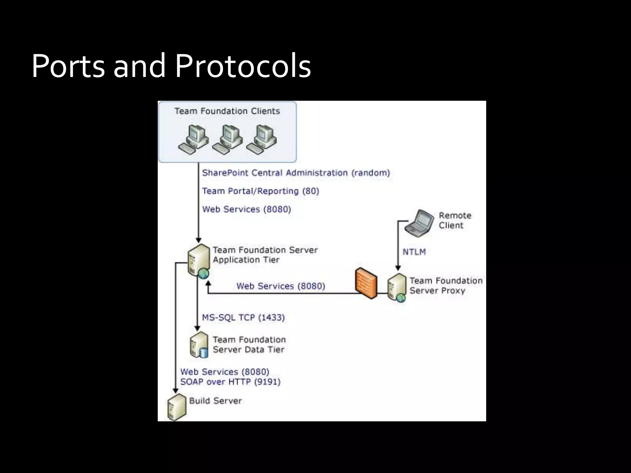 Ports and Protocols
 