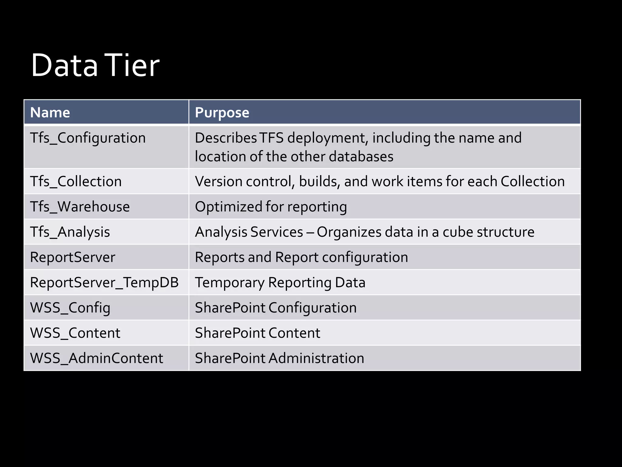 Data Tier
Name                  Purpose
Tfs_Configuration     Describes TFS deployment, including the name and
                      location of the other databases
Tfs_Collection        Version control, builds, and work items for each Collection
Tfs_Warehouse         Optimized for reporting
Tfs_Analysis          Analysis Services – Organizes data in a cube structure
ReportServer          Reports and Report configuration
ReportServer_TempDB   Temporary Reporting Data
WSS_Config            SharePoint Configuration
WSS_Content           SharePoint Content
WSS_AdminContent      SharePoint Administration
 