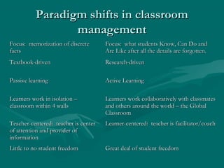 Paradigm shifts in classroomParadigm shifts in classroom
managementmanagement
Focus:  memorization of discreteFocus:  memorization of discrete
factsfacts
Focus:  what students Know, Can Do andFocus:  what students Know, Can Do and
Are Like after all the details are forgotten.Are Like after all the details are forgotten.
Textbook-drivenTextbook-driven Research-drivenResearch-driven
Passive learningPassive learning Active LearningActive Learning
Learners work in isolation –Learners work in isolation –
classroom within 4 wallsclassroom within 4 walls
Learners work collaboratively with classmatesLearners work collaboratively with classmates
and others around the world – the Globaland others around the world – the Global
ClassroomClassroom
Teacher-centered:  teacher is centerTeacher-centered:  teacher is center
of attention and provider ofof attention and provider of
informationinformation
Learner-centered:  teacher is facilitator/coachLearner-centered:  teacher is facilitator/coach
Little to no student freedomLittle to no student freedom Great deal of student freedomGreat deal of student freedom
 