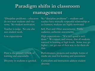 Paradigm shifts in classroomParadigm shifts in classroom
managementmanagement
““Discipline problems – educatorsDiscipline problems – educators
do not trust students and vicedo not trust students and vice
versa.  No student motivation.versa.  No student motivation.
No “discipline problems” – students andNo “discipline problems” – students and
teaches have mutually respectful relationship asteaches have mutually respectful relationship as
co-learners; students are highly motivated.co-learners; students are highly motivated.
Teacher is judge.  No one elseTeacher is judge.  No one else
sees student work.sees student work.
Self, Peer and Other assessments.  PublicSelf, Peer and Other assessments.  Public
audience, authentic assessments.audience, authentic assessments.
Low expectationsLow expectations High expectations – “If it isn’t good it isn’tHigh expectations – “If it isn’t good it isn’t
done.”  We expect, and ensure, that all studentsdone.”  We expect, and ensure, that all students
succeed in learning at high levels.  Some may gosucceed in learning at high levels.  Some may go
higher – we get out of their way to let them dohigher – we get out of their way to let them do
that.that.
Print is the primary vehicle ofPrint is the primary vehicle of
learning and assessment.learning and assessment.
Performances, projects and multiple forms ofPerformances, projects and multiple forms of
media are used for learning and assessmentmedia are used for learning and assessment
Diversity in students is ignored.Diversity in students is ignored. Curriculum and instruction address studentCurriculum and instruction address student
diversitydiversity
 