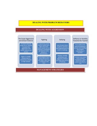 The Scope Aggression
and School Violence
A recent national
study of U.S. schools
revealed that
aggression and
school violence are
serious
higher in middle
schools than in
elementary schools
or high schools.
Fighting
In elementary school
teacher usually stop a
fight. If for some
reason teacher can not
intervene, immediately
get help from other
teachers or
administration.
Let the fighters have a
cooling-off period to
calm down. Later, have
a conference with
them.
Bullying
one of every three
students said they
had experienced as a
victim in bullying.
Anxious, socially
withdrawn and
aggresive children
are often the victims
of bullying.
Defiance or Hostility
Towards the Teacher
Try to defuse the
event by keeping it
private and handling
the student
individually, if
possible.
In extreme cases, student
will be completely
uncooperative, teacher
should send another
student to the office for
help.
DEALING WITH PROBLEM BEHAVIORS
DEALING WITH AGGRESSION
MANAGEMENT STRATEGIES
 