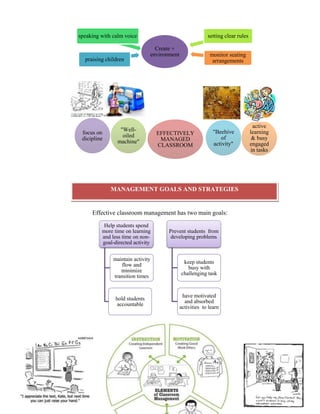 Effective classroom management has two main goals:
Create +
environment
praising children
speaking with calm voice setting clear rules
monitor seating
arrangements
EFFECTIVELY
MANAGED
CLASSROOM
"Well-
oiled
machine"
focus on
dicipline
"Beehive
of
activity"
active
learning
& busy
engaged
in tasks
Help students spend
more time on learning
and less time on non-
goal-directed activity
maintain activity
flow and
minimize
transition times
hold students
accountable
Prevent students from
developing problems
keep students
busy with
challenging task
have motivated
and absorbed
activities to learn
MANAGEMENT GOALS AND STRATEGIES
 