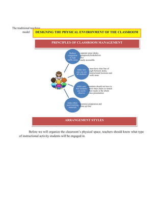 Before we will organize the classroom’s physical space, teachers should know what type
of instructional activity students will be engaged in.
Reduce
congestion
in high
traffic areas
• separate areas (desks,
groupwork,bookshelves
etc)
• easily accessible
make sure
you can see
all students
• must have clear line of
sight between desks,
instructional locations and
work areas
make sure
that students
can easily
observe
• students should not have to
move their chairs or stratch
their necks in the whole
class presentation
make often-
used teaching
materials
• minimize preparation and
clean up time
The traditional teaching
model DESIGNING THE PHYSICAL ENVIRONMENT OF THE CLASSROOM
PRINCIPLES OF CLASSROOM MANAGEMENT
ARRANGEMENT STYLES
 