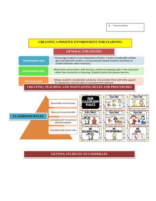 •encourage students to be independent thinkers. Involve considareble verbale
give and take with student, a caring attitude toward students and limits on
student behavior when necessary
Authoritative style
•Restrictive and punitive, with the focus mainly on keeping order in the classroom
rather than instruction or learning. Students tend to be passive learners.
Authoritarian style
•Allows students considerable autonomy but provides them with little support
for developing learning skills or managing their behavior .
Permissive style
Reasonable and necessary
Clear and comprehensible
Consistent with instructional
and learning goal
Consistent with school rules
Classroom library.
CREATING A POSITIVE ENVIRONMENT FOR LEARNING
GENERAL STRATEGIES
CREATING, TEACHING AND MAINTAINING RULES AND PROCEDURES
CLASSROOM RULES
Classroom rules
should be:
GETTING STUDENTS TO COOPERATE
 