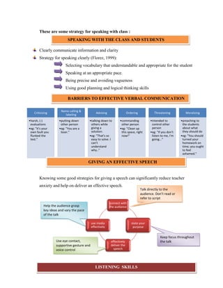 These are some strategy for speaking with class :
Clearly communicate information and clarity
Strategy for speaking clearly (Florez, 1999):
Selecting vocabulary that understandable and appropriate for the student
Speaking at an appropriate pace.
Being precise and avoiding vagueness
Using good planning and logical thinking skills
Knowing some good strategies for giving a speech can significantly reduce teacher
anxiety and help on deliver an effective speech.
Criticizing
•harsh, (-)
evaluations
•eg: "It's your
own fault you
flunked the
test."
Name calling &
labeling
•putting down
other person
•eg: "You are a
loser."
Advising
•talking down to
others while
giving a
solution.
•eg: "That's so
easy to solve. I
can't
understand
why.."
Ordering
•commanding
other person
•eg: "Clean up
this space, right
now!"
Threatening
•intended to
control other
person
•eg: "If you don't
listen to me, I'm
going..."
Moralizing
•preaching to
the students
about what
they should do
•eg: "You should
turned your
homework on
time; you ought
to feel
ashamed."
connect with
the audiance
state your
purpose
effectively
deliver the
speech
use media
effectively
Talk directly to the
audience. Don’t read or
refer to script
Keep focus throughout
the talkUse eye contact,
supportive gesture and
voice control
Help the audience grasp
key ideas and vary the pace
of the talk
SPEAKING WITH THE CLASS AND STUDENTS
BARRIERS TO EFFECTIVE VERBAL COMMUNICATION
GIVING AN EFFECTIVE SPEECH
LISTENING SKILLS
 