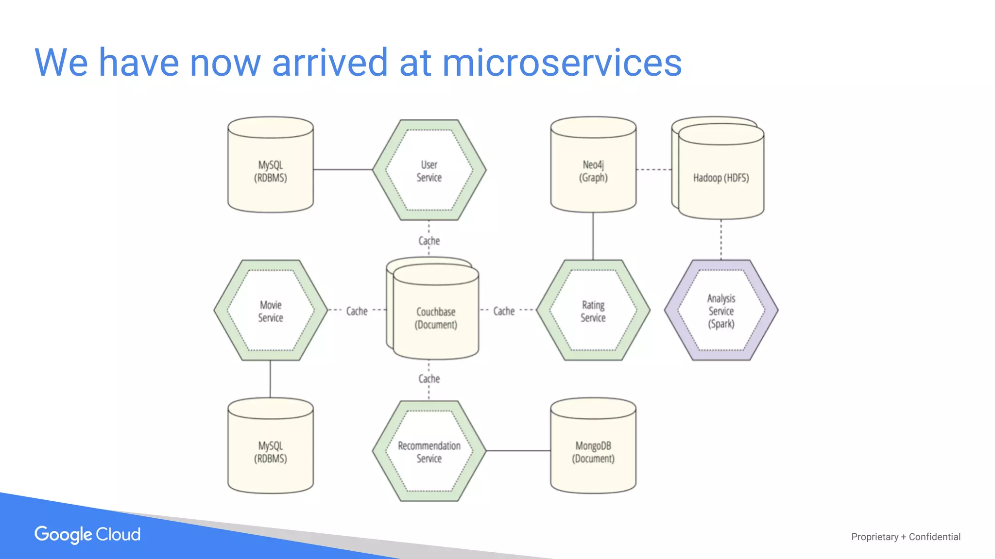 Proprietary + Confidential
We have now arrived at microservices
 
