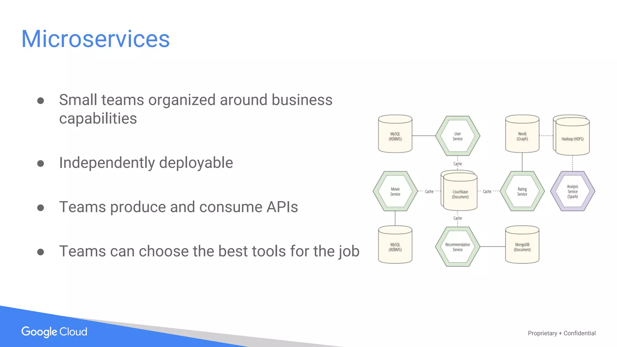 Proprietary + Confidential
● Small teams organized around business
capabilities
● Independently deployable
● Teams produce and consume APIs
● Teams can choose the best tools for the job
Microservices
 