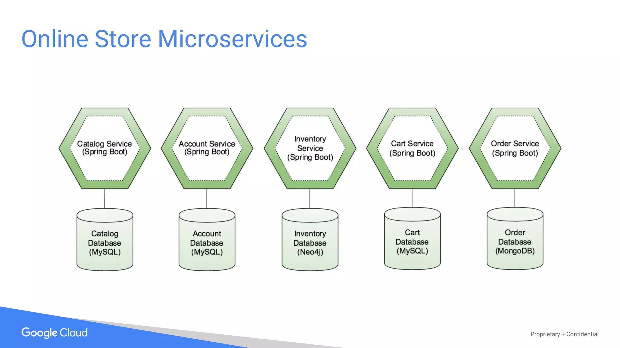 Proprietary + Confidential
Online Store Microservices
 