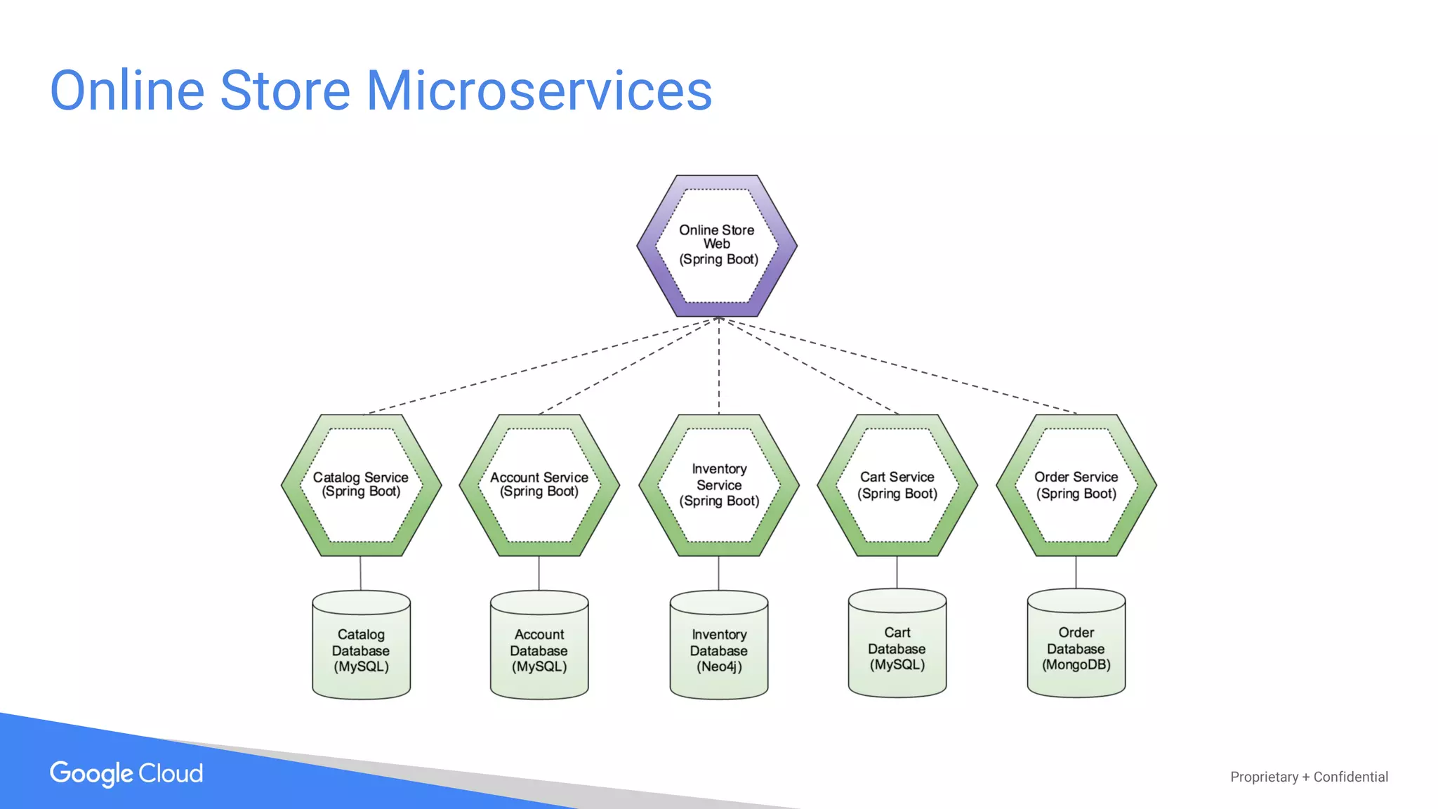 Proprietary + Confidential
Online Store Microservices
 