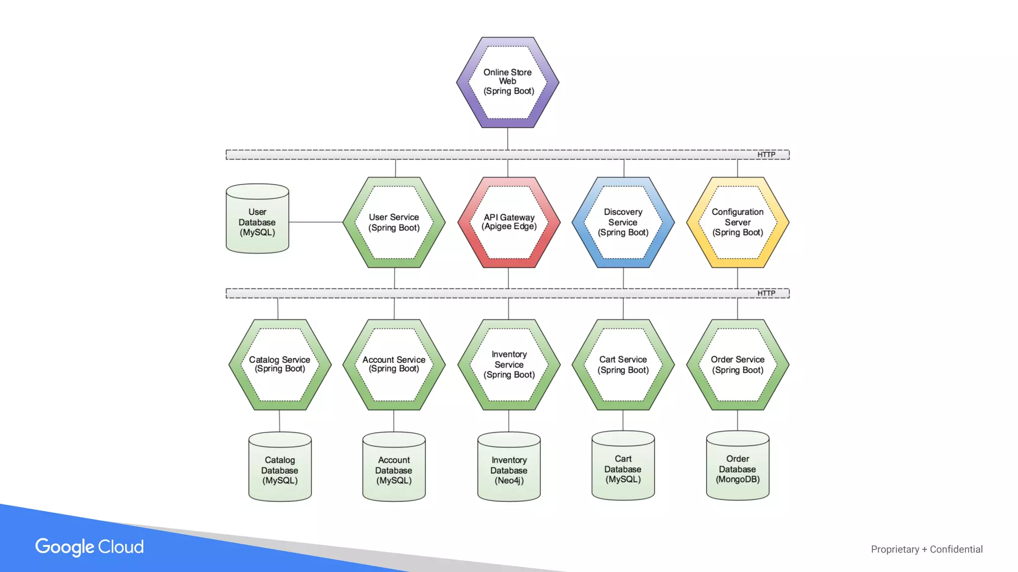 Proprietary + Confidential
 