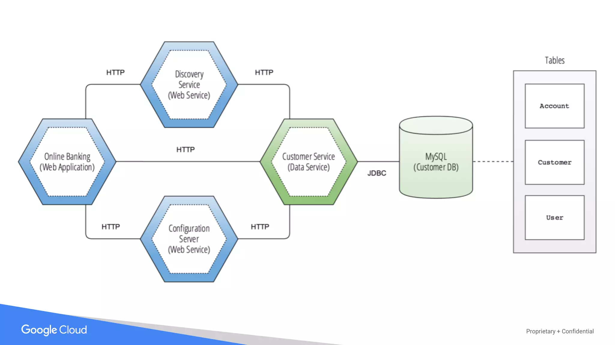Proprietary + Confidential
 