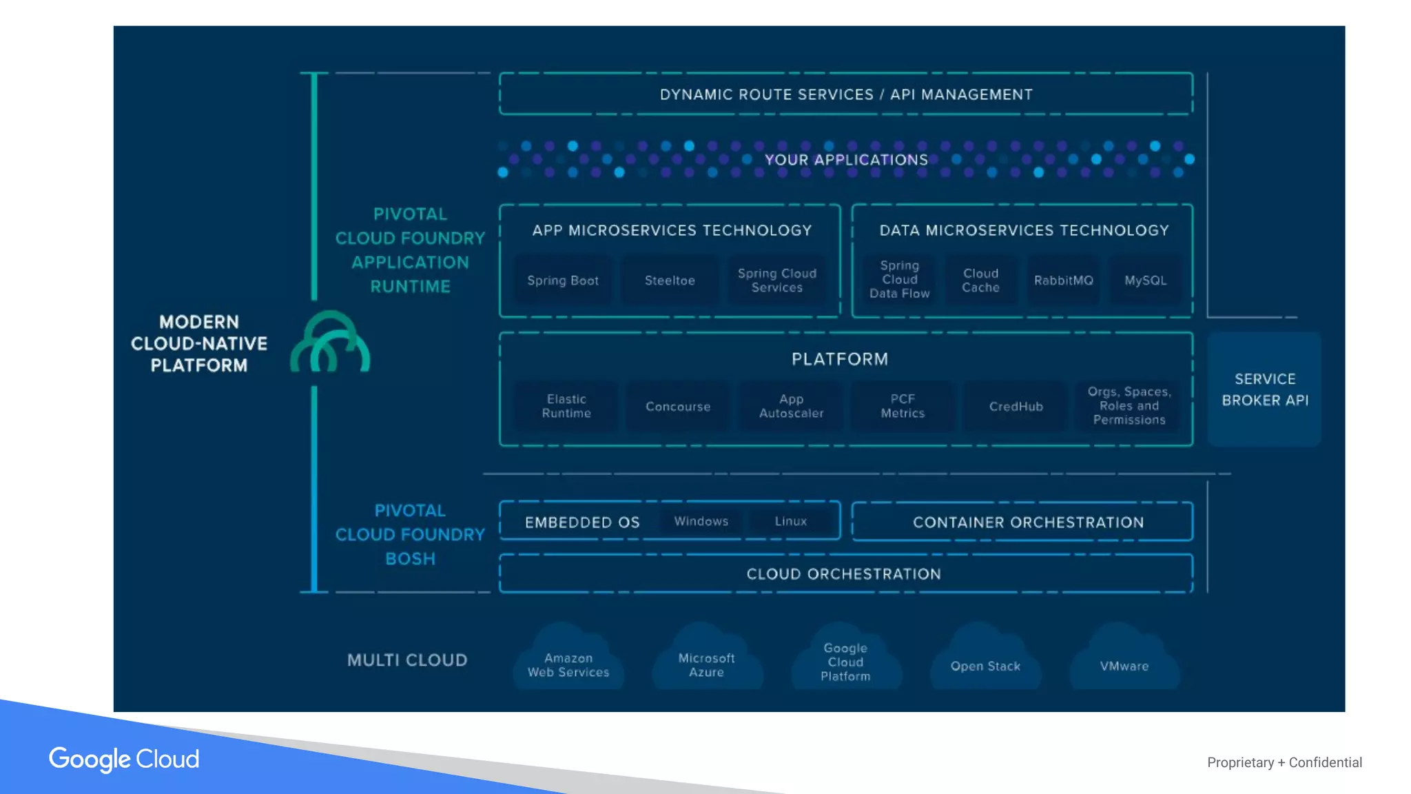 Proprietary + Confidential
 