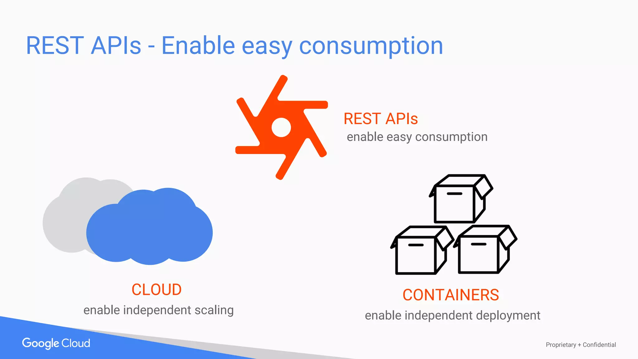 Proprietary + Confidential
REST APIs - Enable easy consumption
REST APIs
enable easy consumption
CONTAINERS
enable independent deployment
CLOUD
enable independent scaling
 