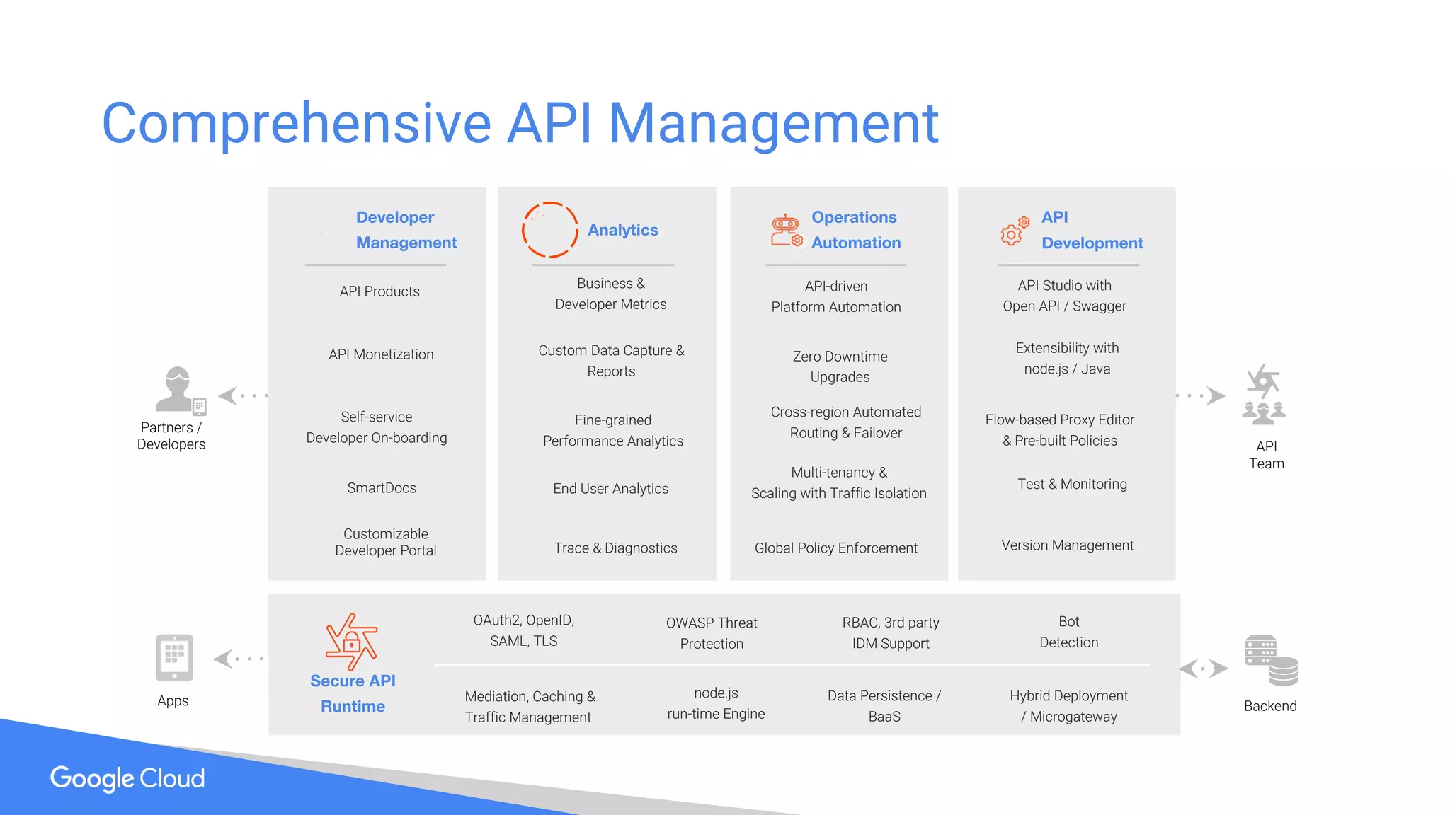 Comprehensive API Management
OAuth2, OpenID,
SAML, TLS
OWASP Threat
Protection
RBAC, 3rd party
IDM Support
Bot
Detection
Mediation, Caching &
Traffic Management
node.js
run-time Engine
Data Persistence /
BaaS
Hybrid Deployment
/ Microgateway
Secure API
RuntimeApps Backend
Business &
Developer Metrics
Fine-grained
Performance Analytics
End User Analytics
Custom Data Capture &
Reports
Trace & Diagnostics
Analytics
Customizable
Developer Portal
SmartDocs
Self-service
Developer On-boarding
API Products
API Monetization
Developer
Management
Partners /
Developers
API-driven
Platform Automation
Multi-tenancy &
Scaling with Traffic Isolation
Zero Downtime
Upgrades
Cross-region Automated
Routing & Failover
Global Policy Enforcement
Operations
Automation
Flow-based Proxy Editor
& Pre-built Policies
API Studio with
Open API / Swagger
Test & Monitoring
Extensibility with
node.js / Java
Version Management
API
Development
API
Team
 