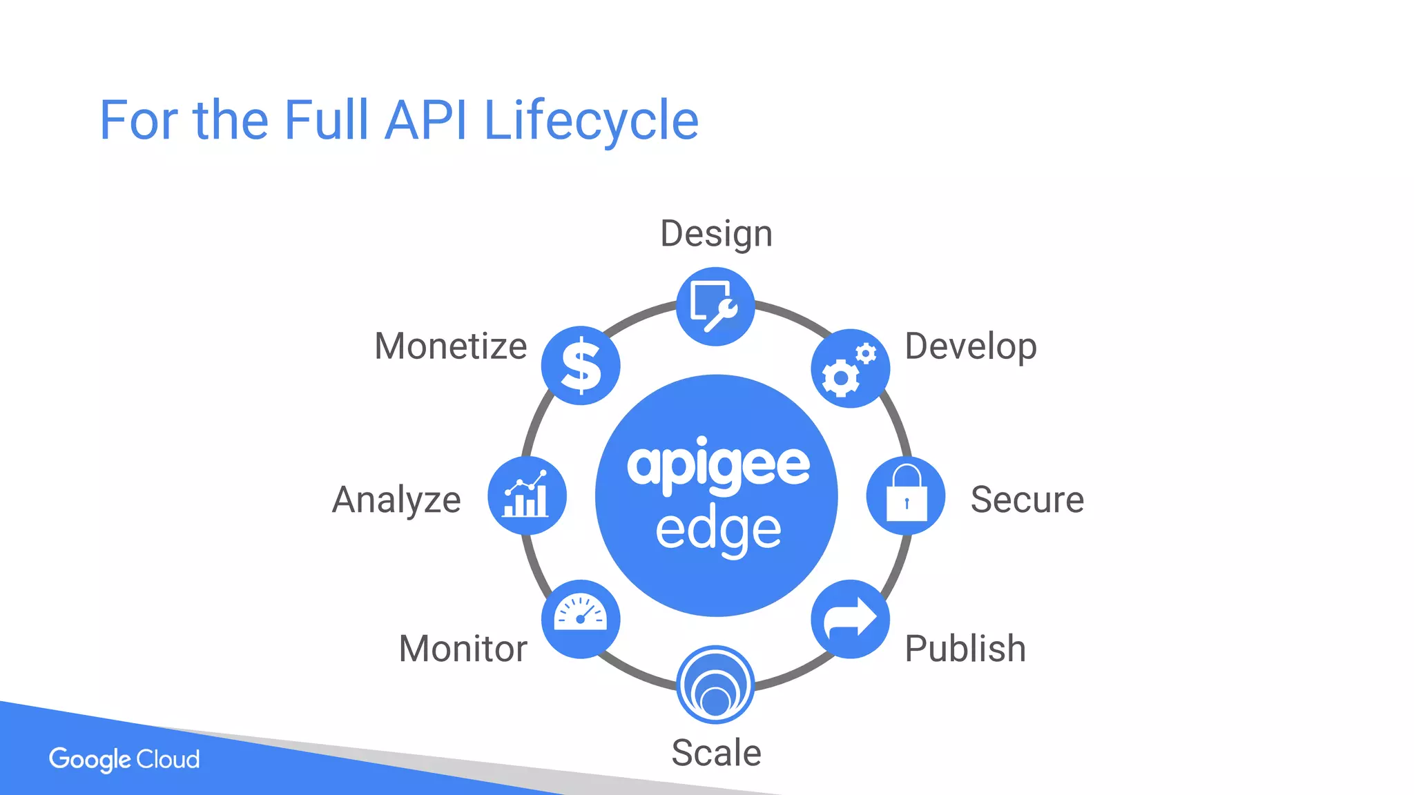 For the Full API Lifecycle
Design
Develop
Secure
PublishMonitor
Analyze
Monetize
Scale
 
