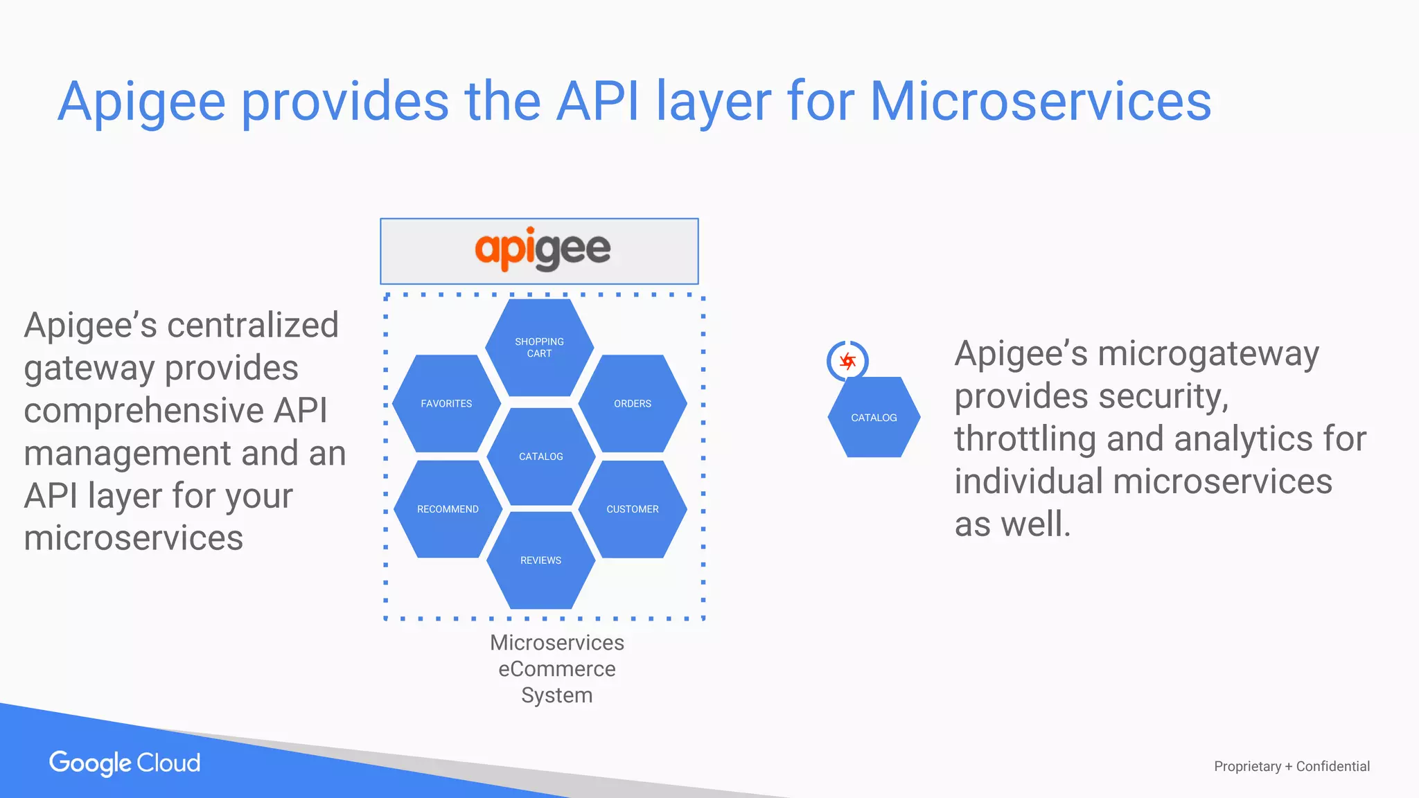 Proprietary + Confidential
Apigee provides the API layer for Microservices
CATALOG
CUSTOMER
REVIEWS
FAVORITES
RECOMMEND
ORDERS
SHOPPING
CART
Microservices
eCommerce
System
Apigee’s centralized
gateway provides
comprehensive API
management and an
API layer for your
microservices
CATALOG
Apigee’s microgateway
provides security,
throttling and analytics for
individual microservices
as well.
 