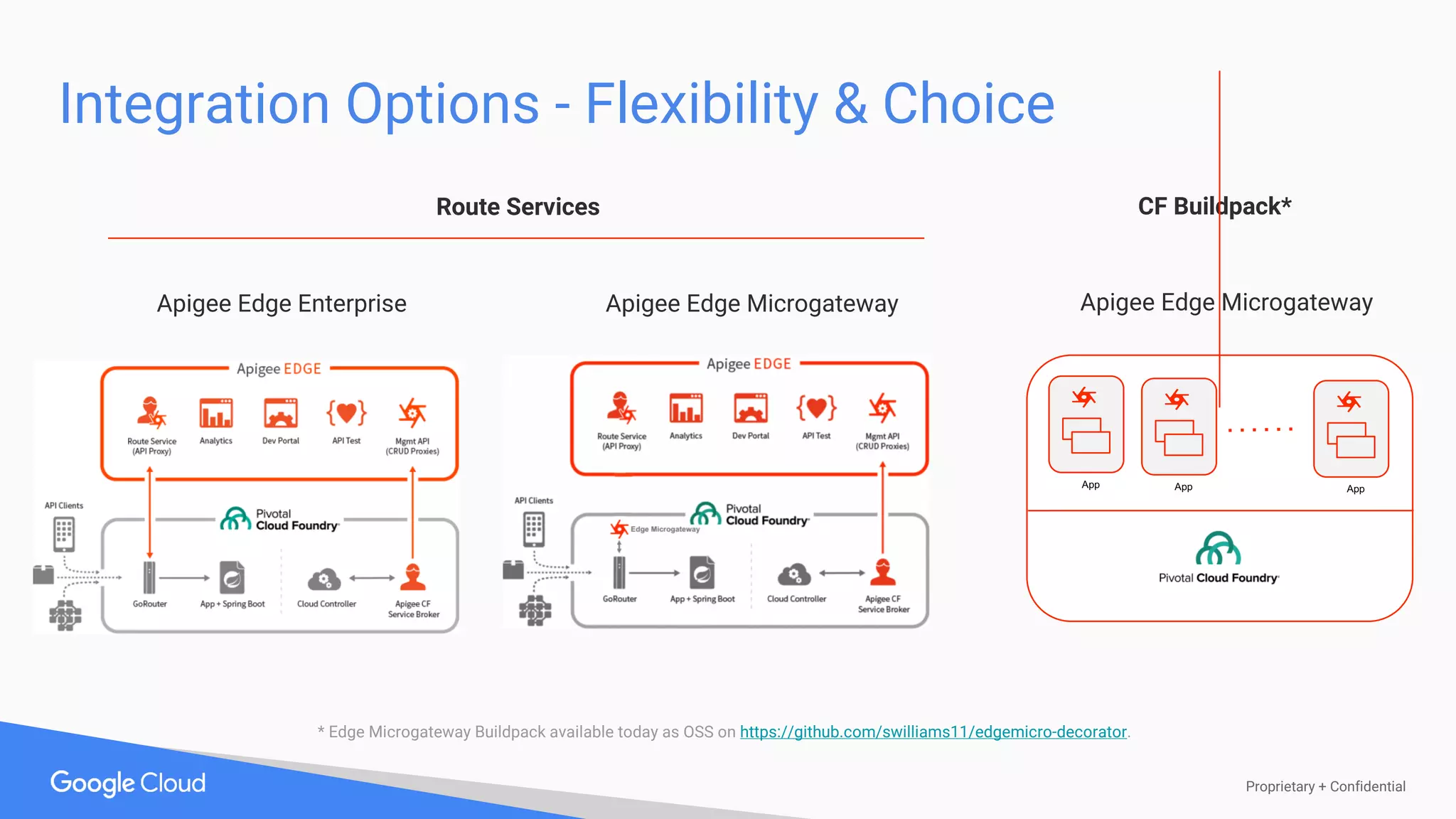 Proprietary + Confidential
Integration Options - Flexibility & Choice
Route Services CF Buildpack*
* Edge Microgateway Buildpack available today as OSS on https://github.com/swilliams11/edgemicro-decorator.
Apigee Edge MicrogatewayApigee Edge Enterprise
App App App
Apigee Edge Microgateway
 