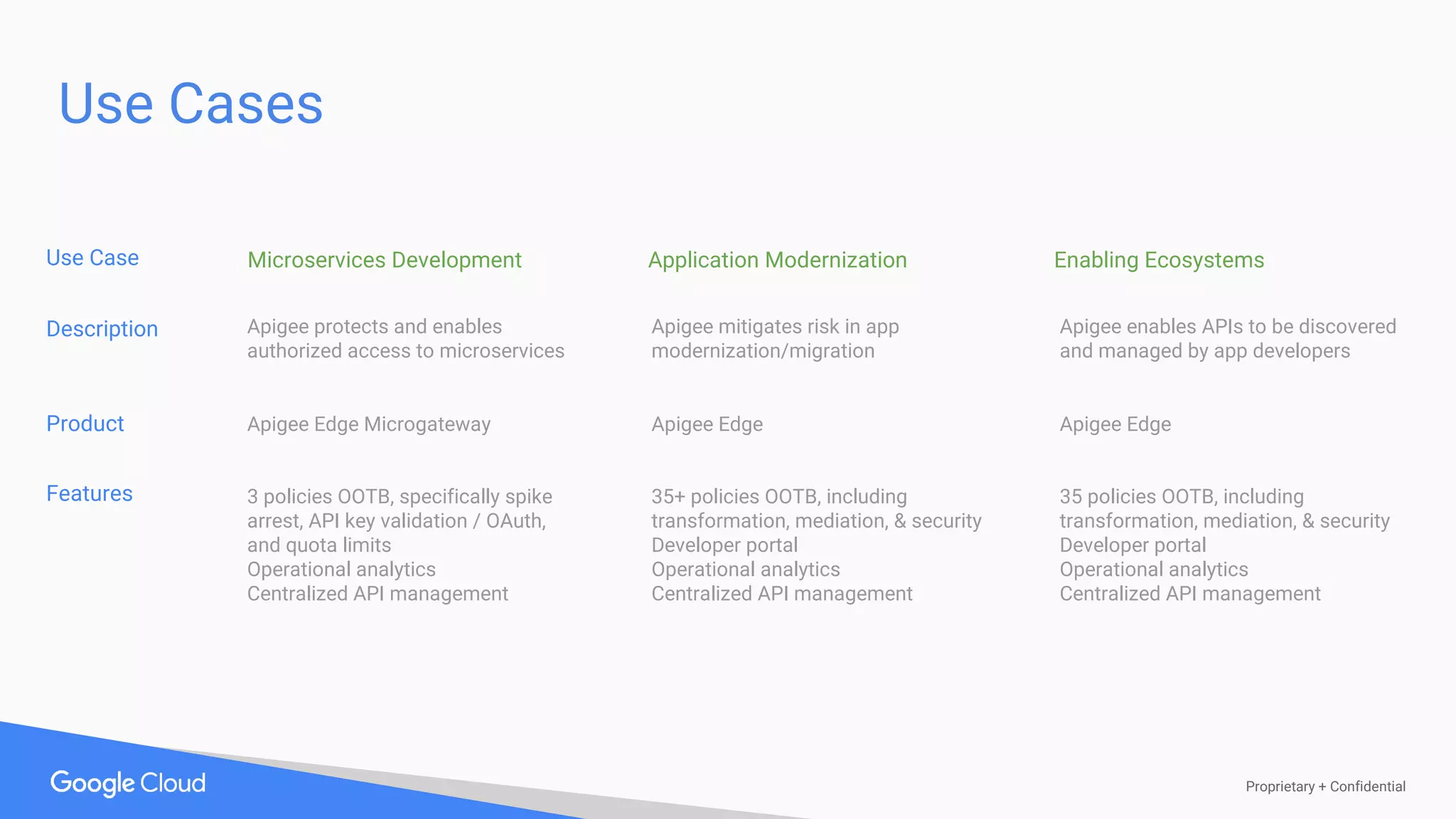 Proprietary + Confidential
Use Cases
Use Case
Apigee protects and enables
authorized access to microservices
Microservices Development Application Modernization Enabling Ecosystems
Apigee Edge Microgateway
3 policies OOTB, specifically spike
arrest, API key validation / OAuth,
and quota limits
Operational analytics
Centralized API management
Apigee mitigates risk in app
modernization/migration
Apigee Edge
35+ policies OOTB, including
transformation, mediation, & security
Developer portal
Operational analytics
Centralized API management
Apigee enables APIs to be discovered
and managed by app developers
Apigee Edge
35 policies OOTB, including
transformation, mediation, & security
Developer portal
Operational analytics
Centralized API management
Description
Product
Features
 